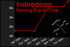 Total Graph of Imtirediron