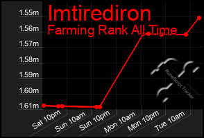 Total Graph of Imtirediron