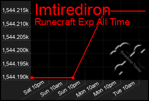 Total Graph of Imtirediron