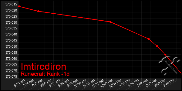 Last 24 Hours Graph of Imtirediron