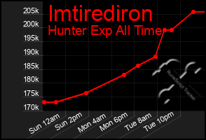 Total Graph of Imtirediron