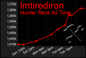 Total Graph of Imtirediron