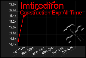 Total Graph of Imtirediron