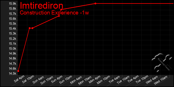 Last 7 Days Graph of Imtirediron