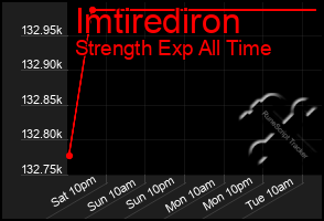 Total Graph of Imtirediron