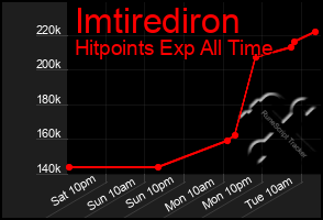 Total Graph of Imtirediron