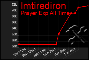 Total Graph of Imtirediron