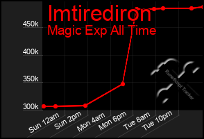 Total Graph of Imtirediron