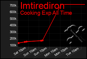 Total Graph of Imtirediron