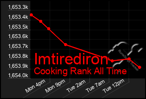 Total Graph of Imtirediron