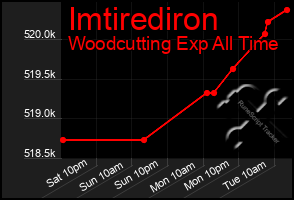 Total Graph of Imtirediron