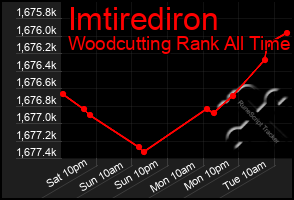 Total Graph of Imtirediron