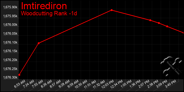 Last 24 Hours Graph of Imtirediron