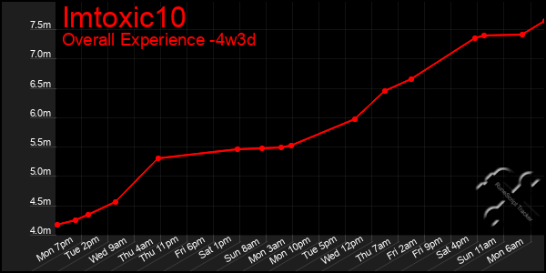 Last 31 Days Graph of Imtoxic10