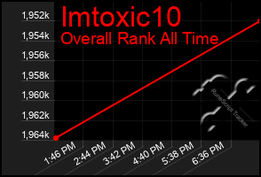 Total Graph of Imtoxic10