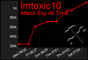 Total Graph of Imtoxic10