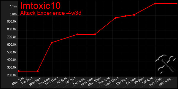 Last 31 Days Graph of Imtoxic10