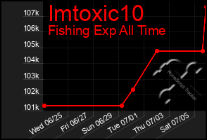 Total Graph of Imtoxic10