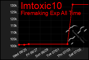 Total Graph of Imtoxic10