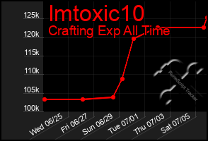 Total Graph of Imtoxic10