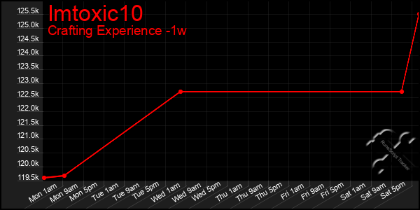 Last 7 Days Graph of Imtoxic10