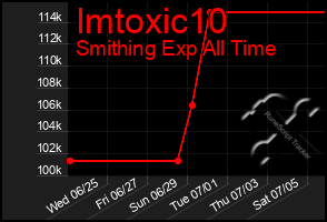 Total Graph of Imtoxic10