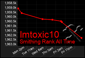 Total Graph of Imtoxic10