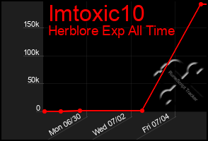 Total Graph of Imtoxic10