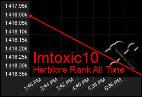 Total Graph of Imtoxic10
