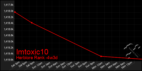 Last 31 Days Graph of Imtoxic10
