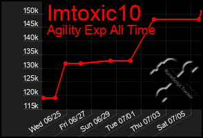 Total Graph of Imtoxic10