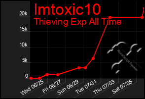 Total Graph of Imtoxic10