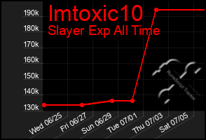Total Graph of Imtoxic10