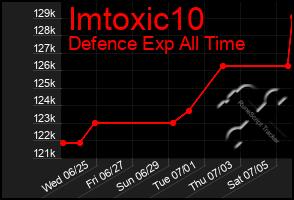 Total Graph of Imtoxic10