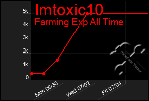 Total Graph of Imtoxic10
