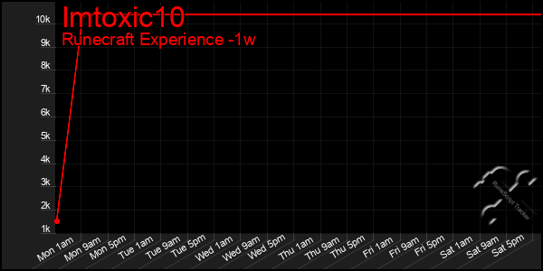 Last 7 Days Graph of Imtoxic10