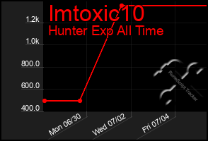 Total Graph of Imtoxic10