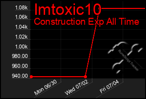 Total Graph of Imtoxic10