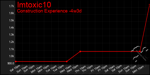 Last 31 Days Graph of Imtoxic10