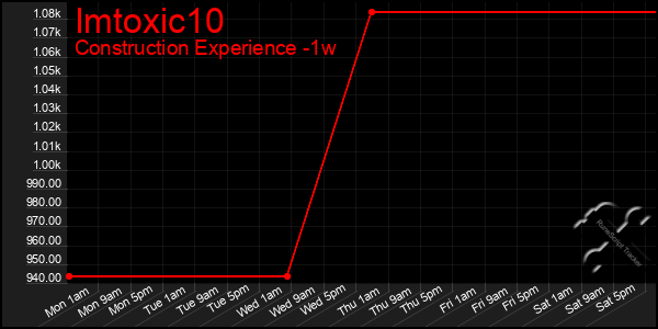 Last 7 Days Graph of Imtoxic10