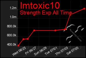 Total Graph of Imtoxic10