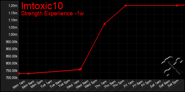 Last 7 Days Graph of Imtoxic10