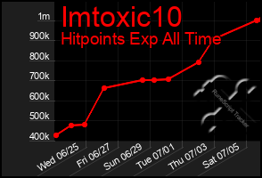 Total Graph of Imtoxic10