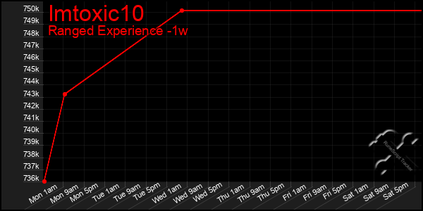 Last 7 Days Graph of Imtoxic10
