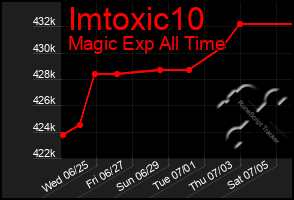 Total Graph of Imtoxic10
