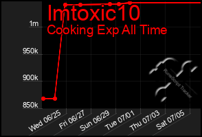 Total Graph of Imtoxic10