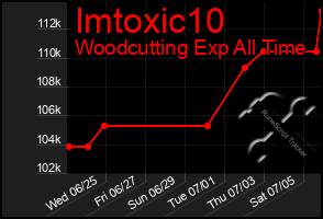 Total Graph of Imtoxic10
