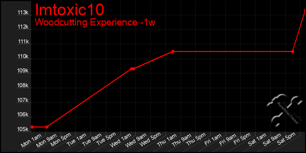 Last 7 Days Graph of Imtoxic10