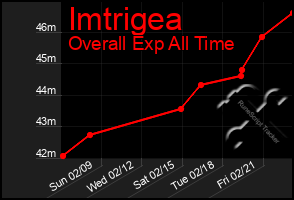 Total Graph of Imtrigea