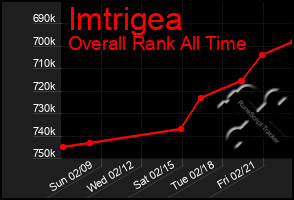 Total Graph of Imtrigea